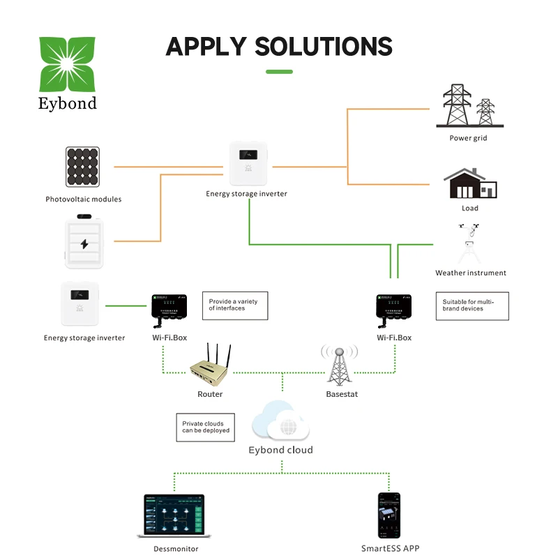 Eybond Box Wi-Fi RS-485 RS-232 IP65  Support AC DCwireless network monitoring of all brand inverters Datalogger