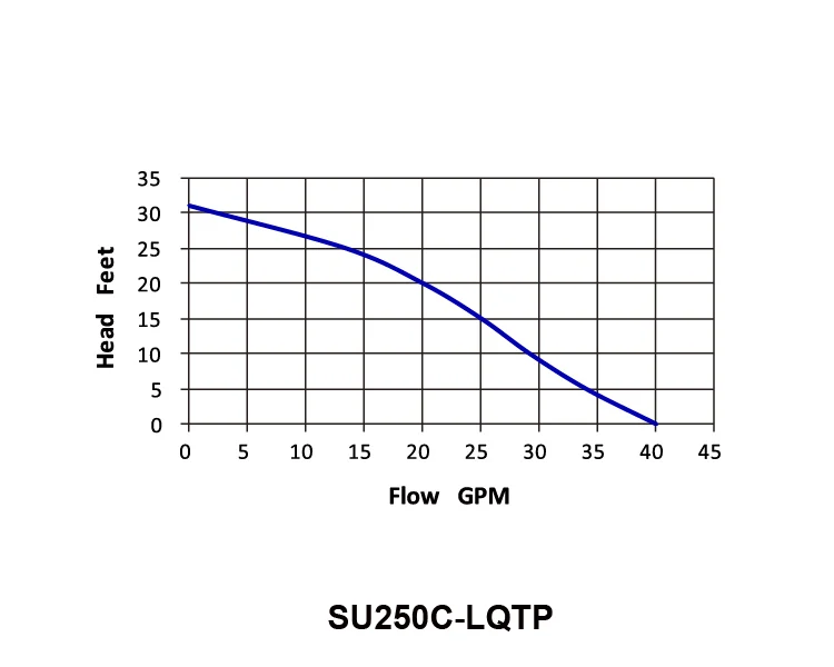 Switch Controller 1/3 HP Engine Portable House Water System Treatment Submersible Sump Pump