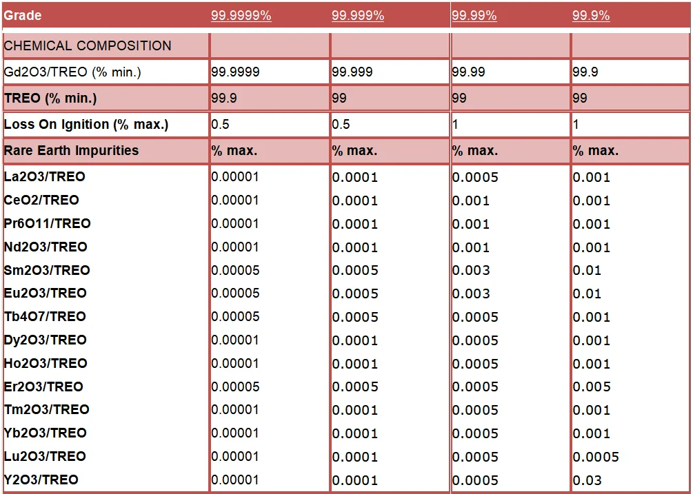 Suoyi High Purity 99.5-99.99% Gd2O3 Gadolinium Oxide with CAS 12064-62-9