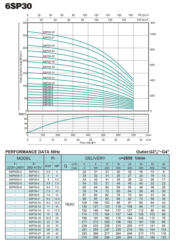 6inch well diameter 15hp power 4inch delivery casing outlet 380V 6SP 30m3/hour borehole deep well submersible pump