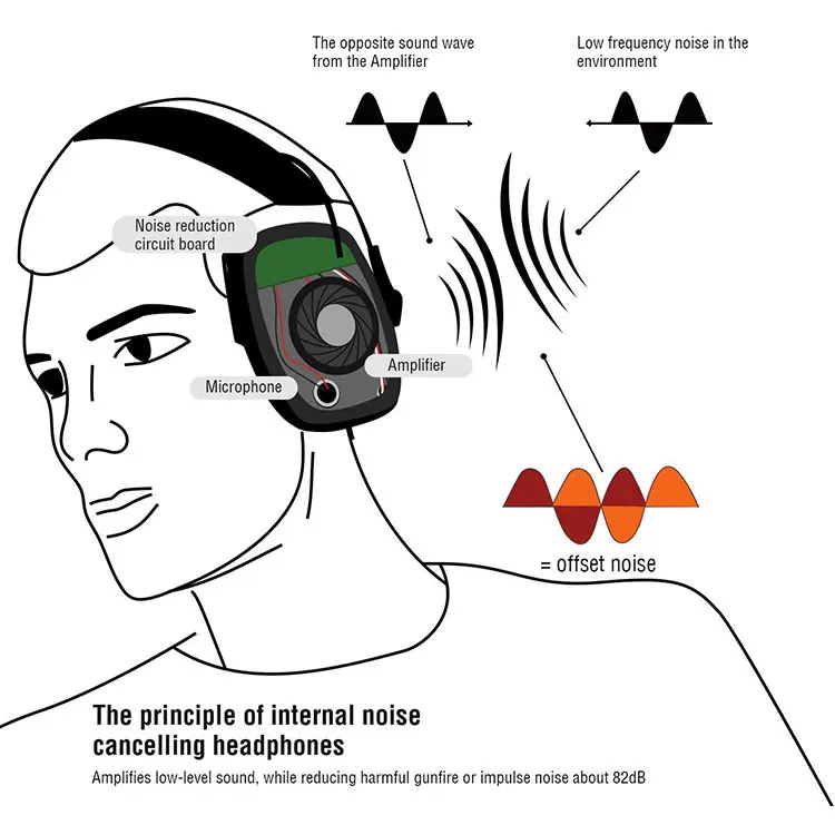 High quality Tactical Earphone General Earmuffs Sound Amplifier Electronic noise reduction wireless headphones
