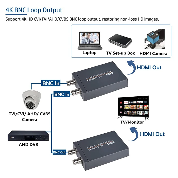 TVI/CVI/AHD to HDMI Converter, Full HD 4K 720P/ 1080P/ 3MP/ 4MP/ 5MP/ 8MP BNC to HDMI Video Adapter for Monitor HDTV DVRs