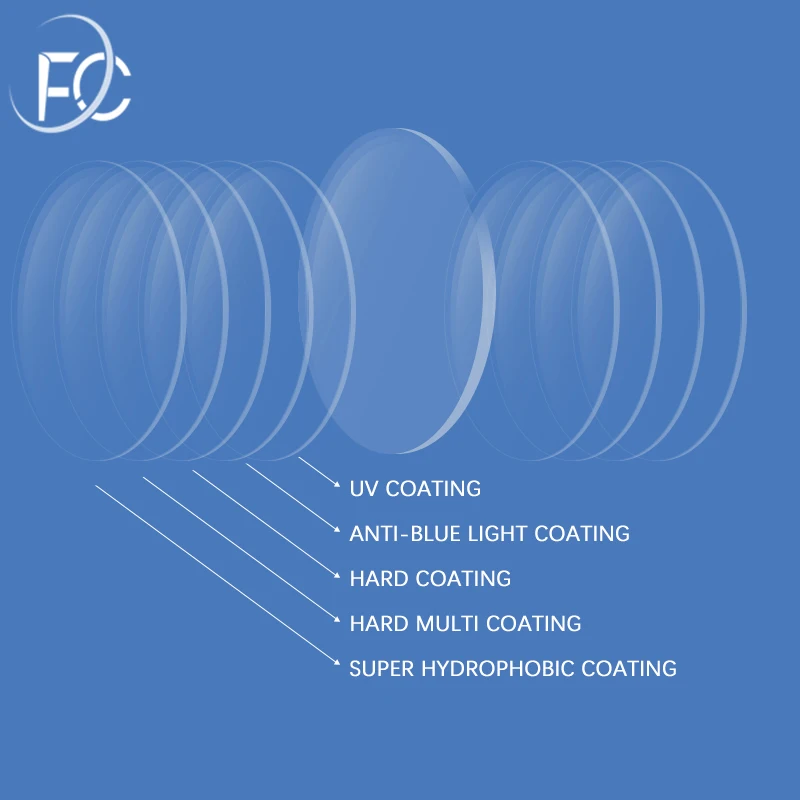 Atacado barato lentes de oculos 1.56 1.61 1.67 1.71 1.74 corte azul anti luz azul cr39 hmc lente optica