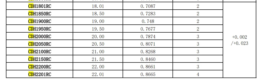 Head Changeable drill Inserts (CDH-RC)