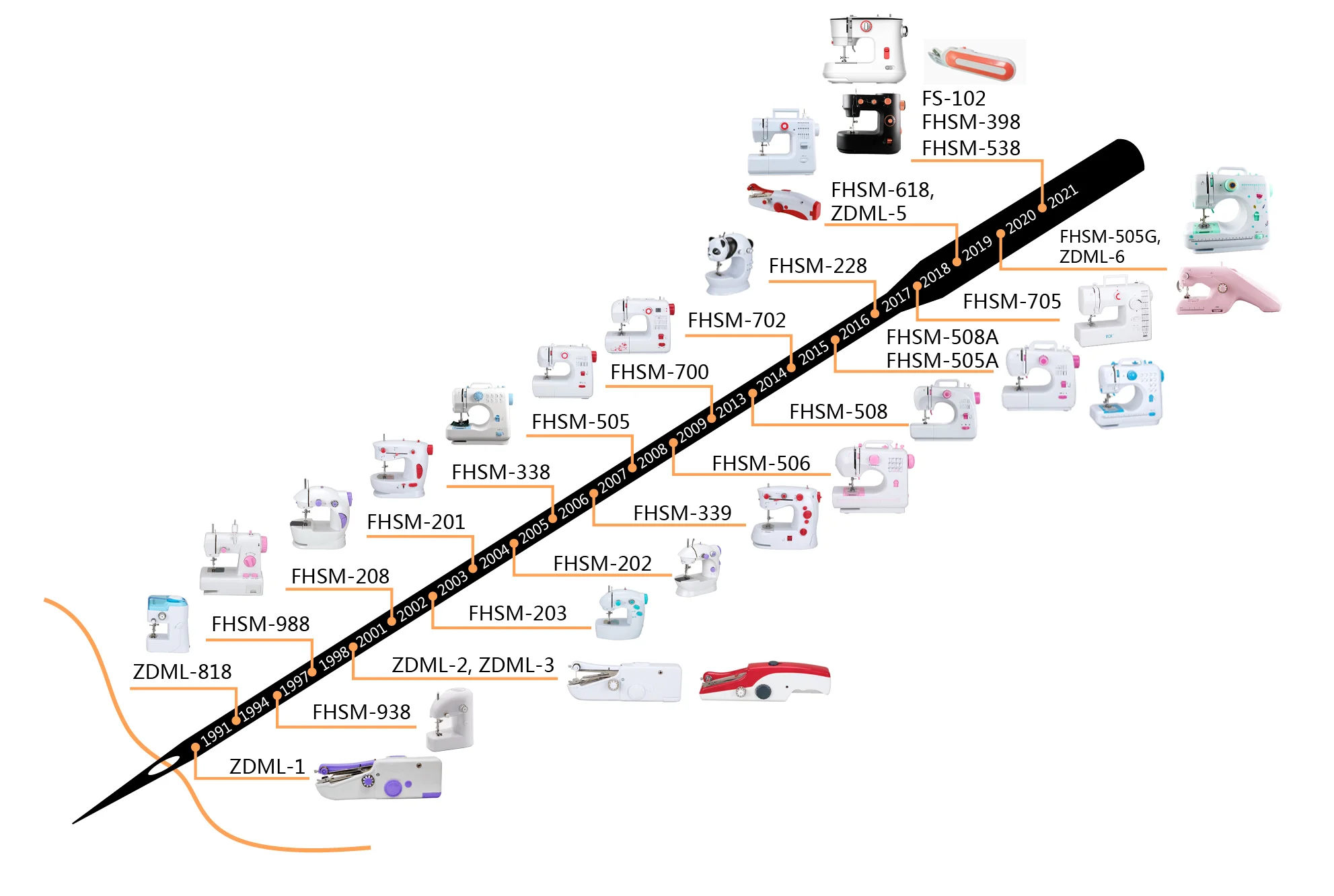Sewing Machine Catalog