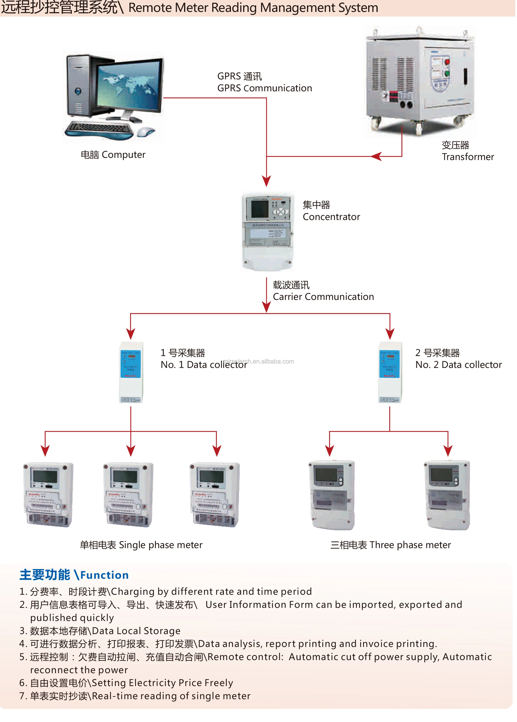 Переносной волновой и GPRS измеритель энергии DCU концентратор данных для дистанционного интеллектуального измерителя системы считывания