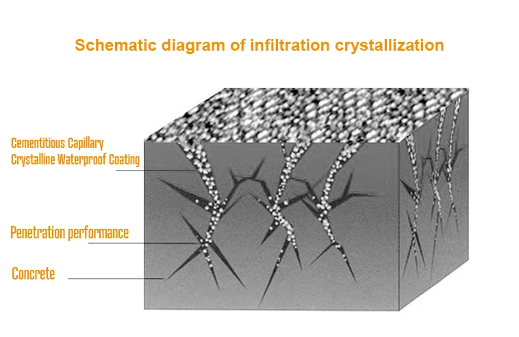 Водонепроницаемый цементный кристаллический бетонный гидроизоляционный материал для подвальных тональных туннелей