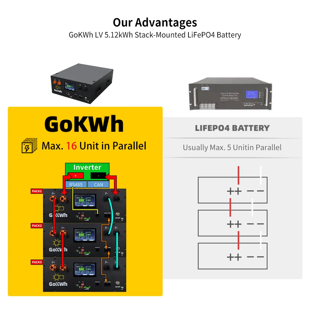 GoKWh 48 В 100Ah 51 2 Lifepo4 солнечная домашняя система хранения энергии 200Ah LFP литиевая батарея для инвертора