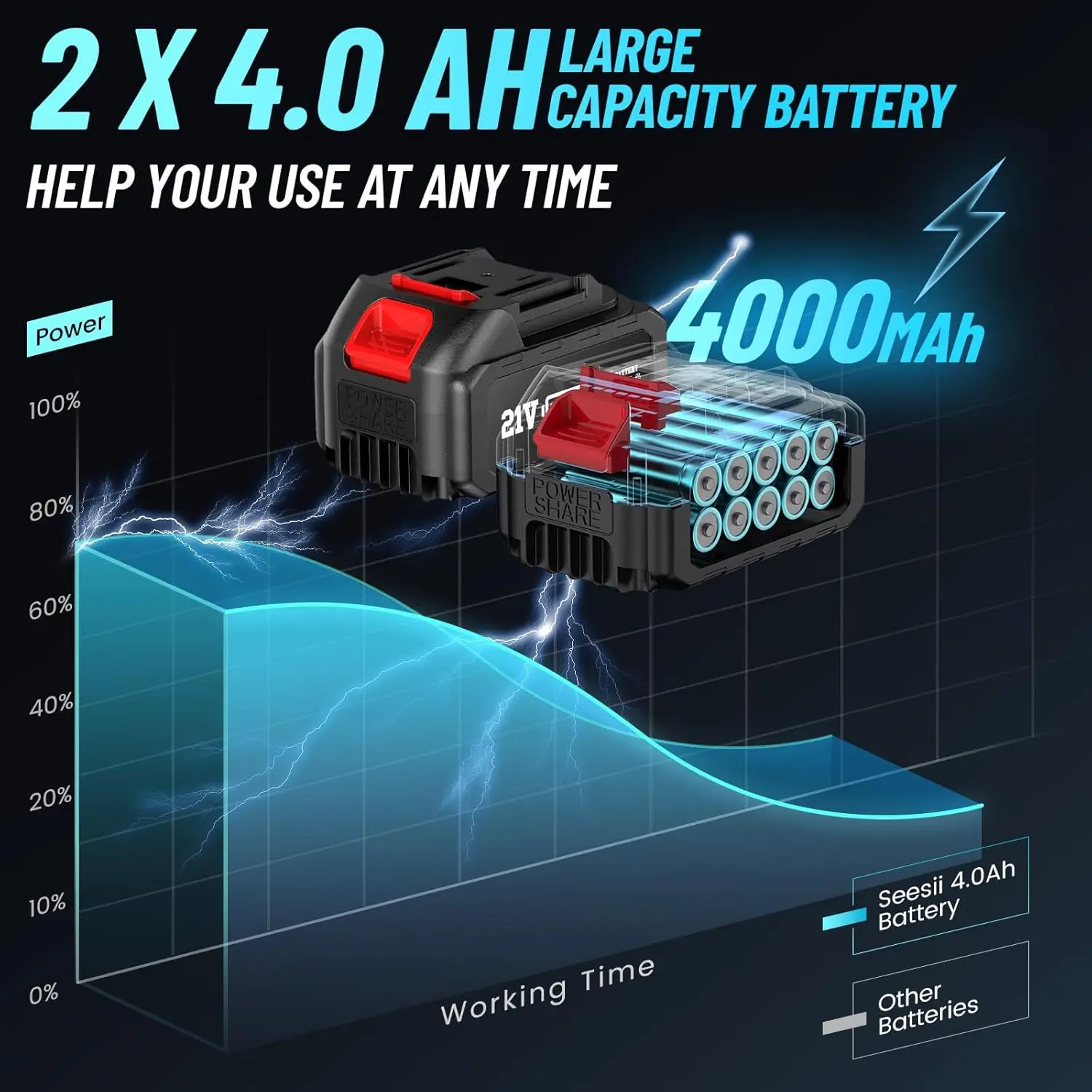 Seesii WH700 Brushless Impact Gun Max High Torque 650Nm w/ 2x 4.0Ah Electric Power Impact Driver 1/2 inch Cordless Impact Wrench