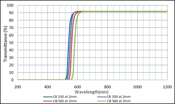 Отрежьте фильтр из оптического стекла с длинным проходом CB580