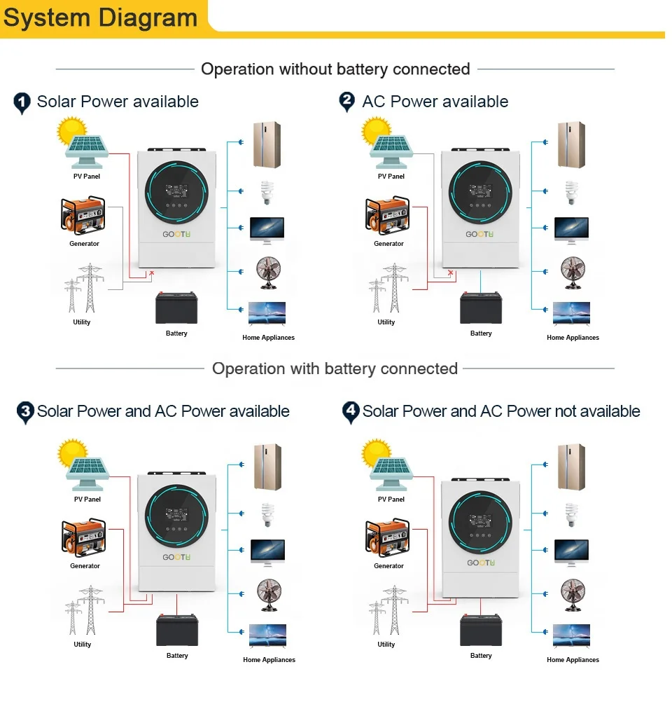 6 кВт параллельный инвертор PWM 120 А MPPT Контроллер заряда солнечной батареи 220 В переменного тока однофазный Гибридный солнечный
