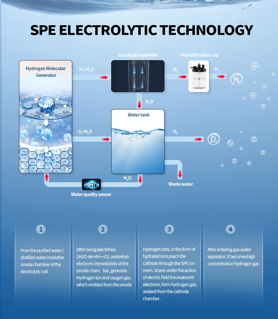 Suyzeko Wholesale New Factory SPE PEM Ionizer 99.996%  Hydrogen Inhalation Therapy Machine 3000ml
