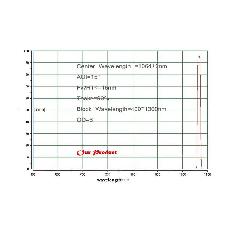 High efficiency multi function 1064nm Gas Analyzers Sensors Infrared Bandpass Optical Filter