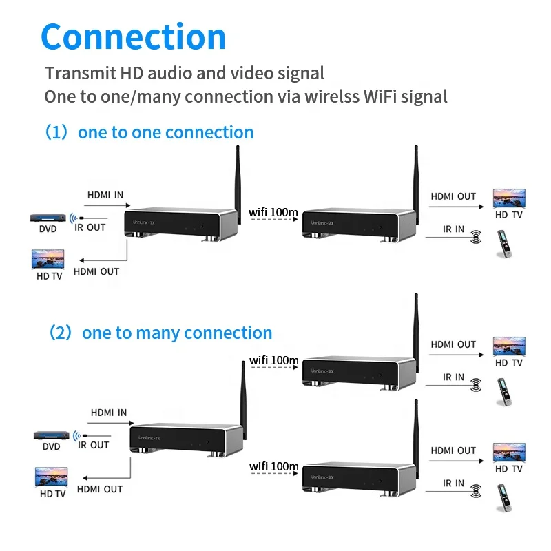 HDMI KVM Wireless Extender 100 Meters 1080P with IR Control New Upgrade Factory ODM OEM Customization Logo PCB Circuit Board