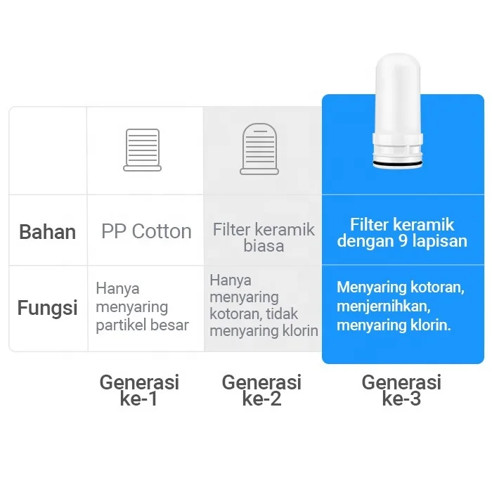 Hot Sale Home Use Easy Install ABS Water Filter System Water Treatment Filter with Ceramic Carbon Filter Cartridge