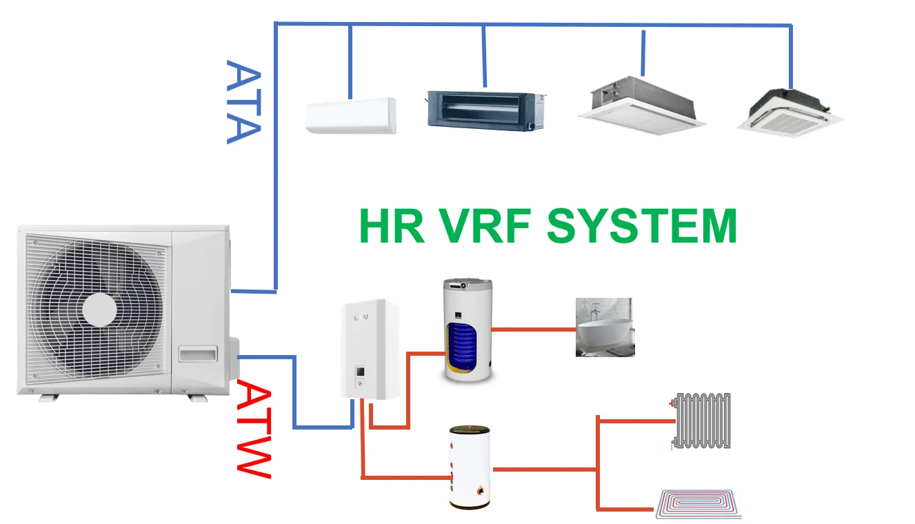 Olyair mini VRF air conditioner 8-14KW with heat recovery supply hot water, cooling, heating simultaneously
