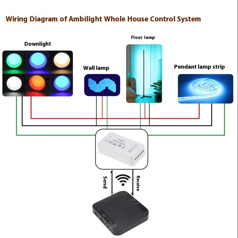 HDMI 2.0 led Sync box Screen Lighting Kit For TV Smart Music Ambient TV Backlights WiFi Dream Color RGBIC TV LED Strip Lights