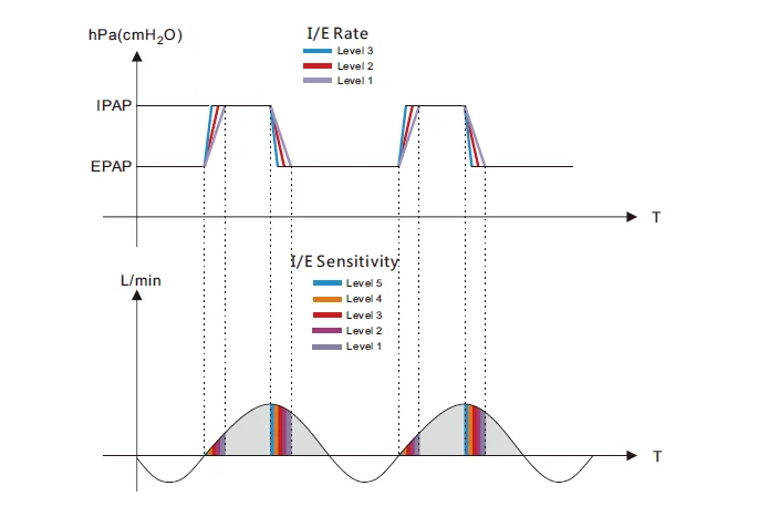Premium quality stock available 5 inch display screen cpap bpap snore treatment machine for home usage