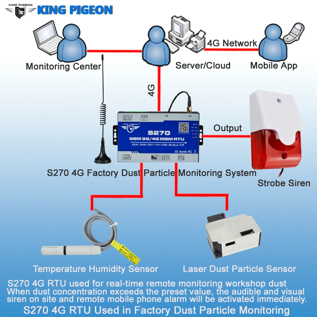 S271 Modbus MQTT 4G LTE RTU 4DIN/4DO/4AIN Control System