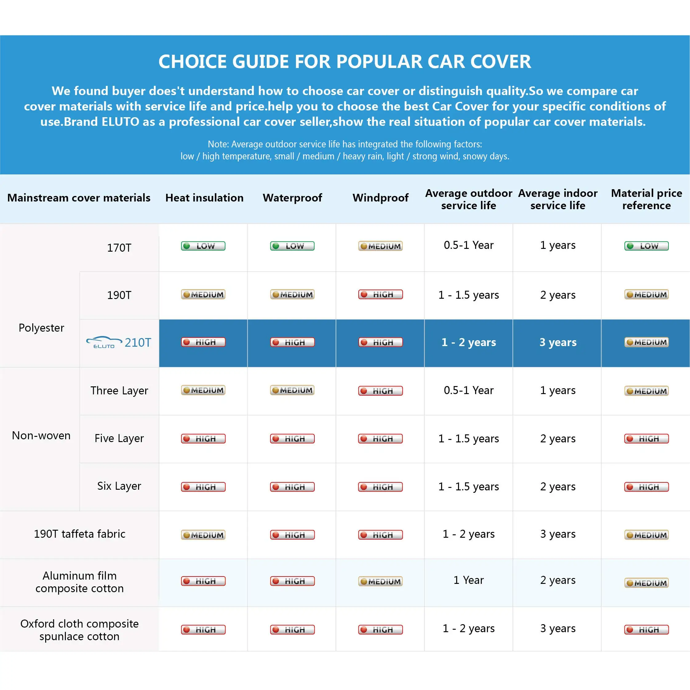 Accessories Car Cover All Weather UV snow Protection Basic Guard 3 Layer Breathable Dust Proof Universal Fit Full Car Cover