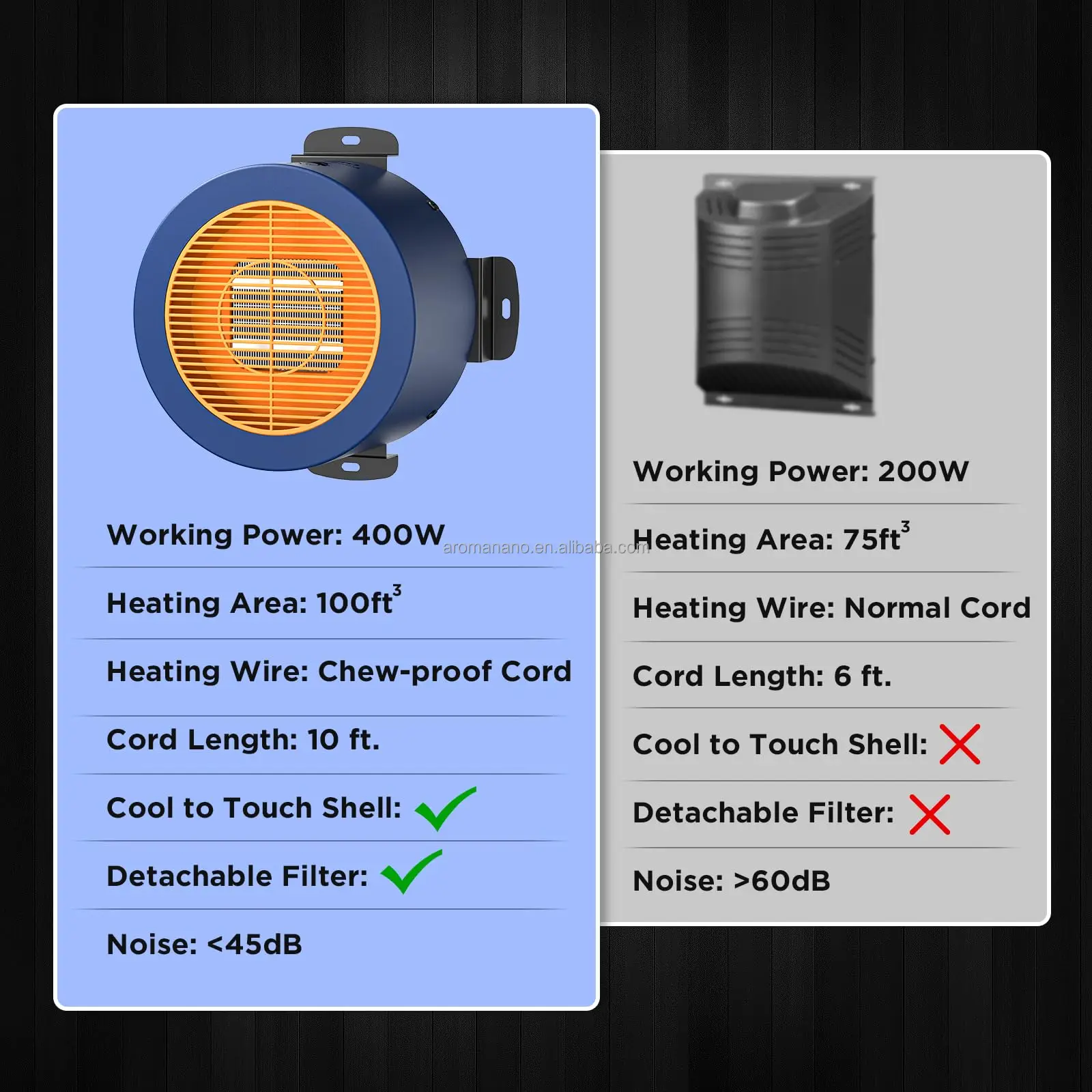 AromaNano Neighborhood Dog House Heater Wall Mount, 10ft Anti Bite Cord Electric Warmer for Hound Kennel Cat Cage Chicken Coop