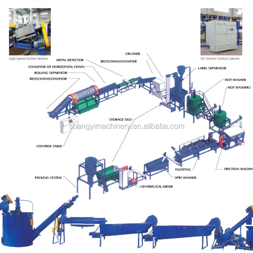 PET Sprite Bottle Recycling and Washing production line