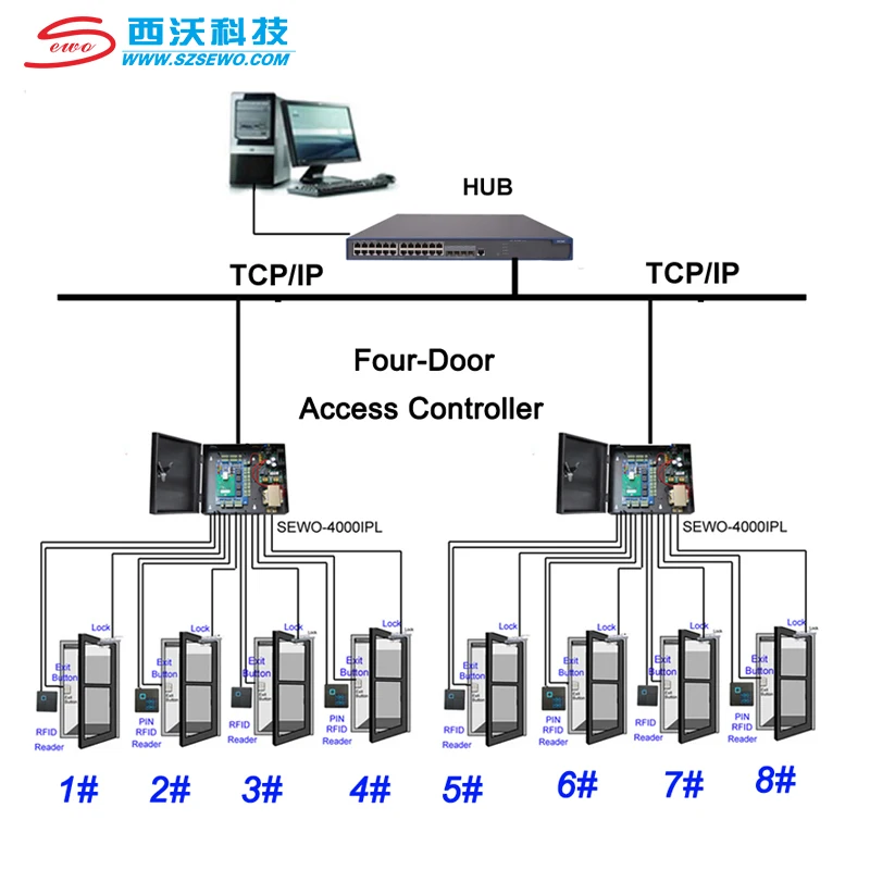 Hotsale Shenzhen Factory SEWO Automatic Electronic Intelligent Card Door Entry Access Control Building Management System