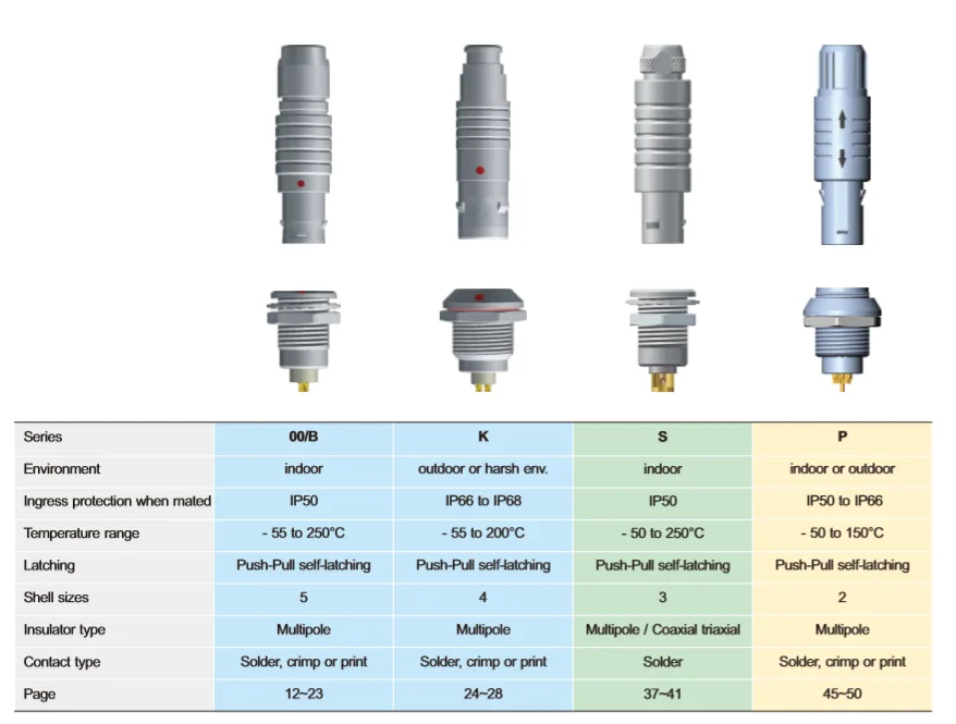 Finecables FAG 312/304 Multipole Waterproof Right Angled K Series Push Pull Self Locking Connector