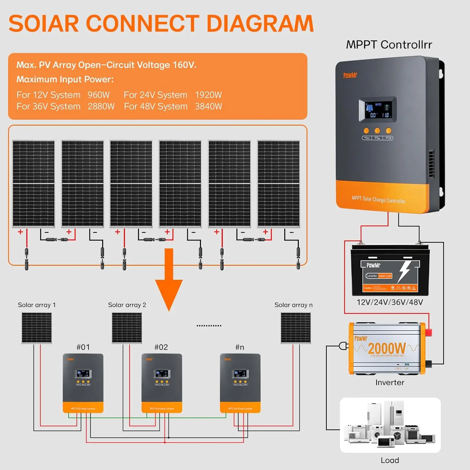 Автоматическое отслеживание максимальной мощности PowMr 80A MPPT 12v 24v 36v 48v mppt Контроллер заряда солнечной панели