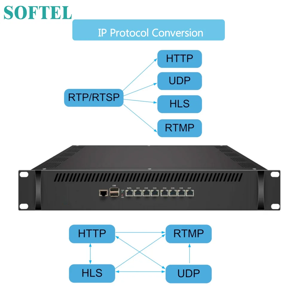 IPTV шлюзовый сервер 2 в 1 IP шлюз +