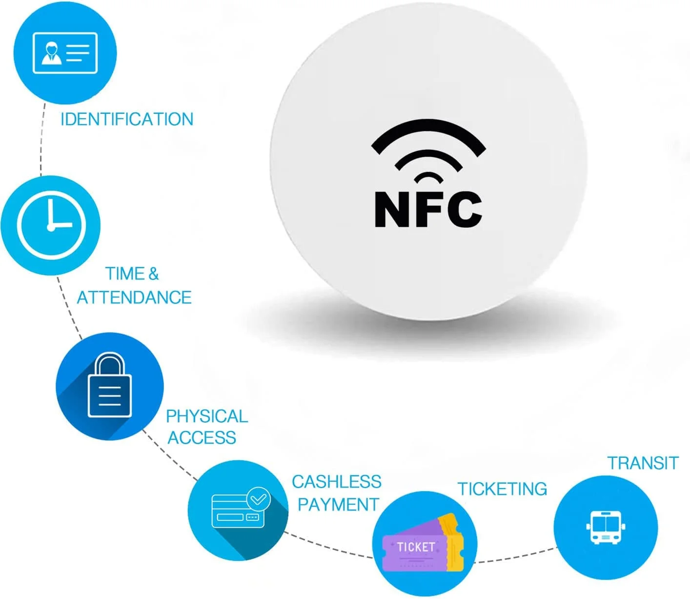Best selling dia25mm shape 13.56MHZ waterproof rewritable mini round blank tag RFID PVC tags coin card sticker