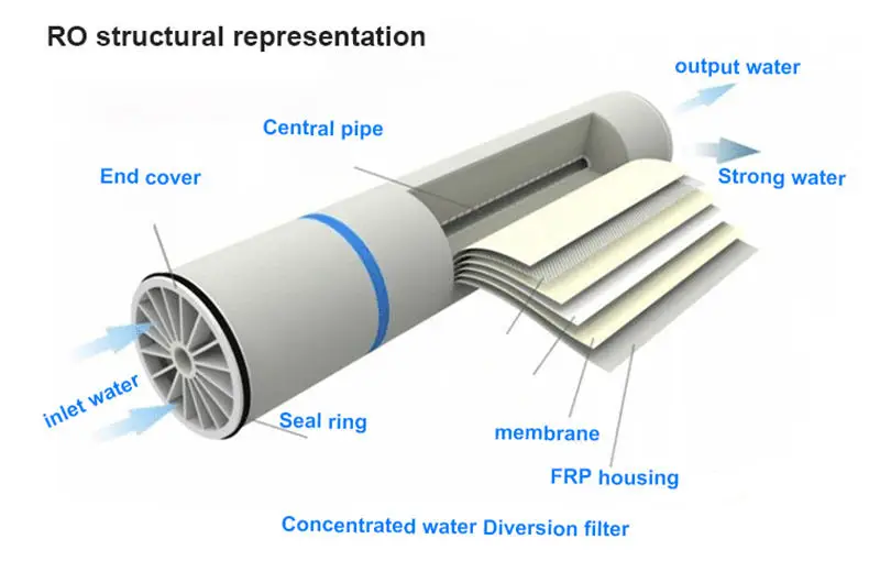 Lp/bw/sw/ulp 8040 Reverse Osmosis Membrane Ro Membrane For Water Treatment Equipment
