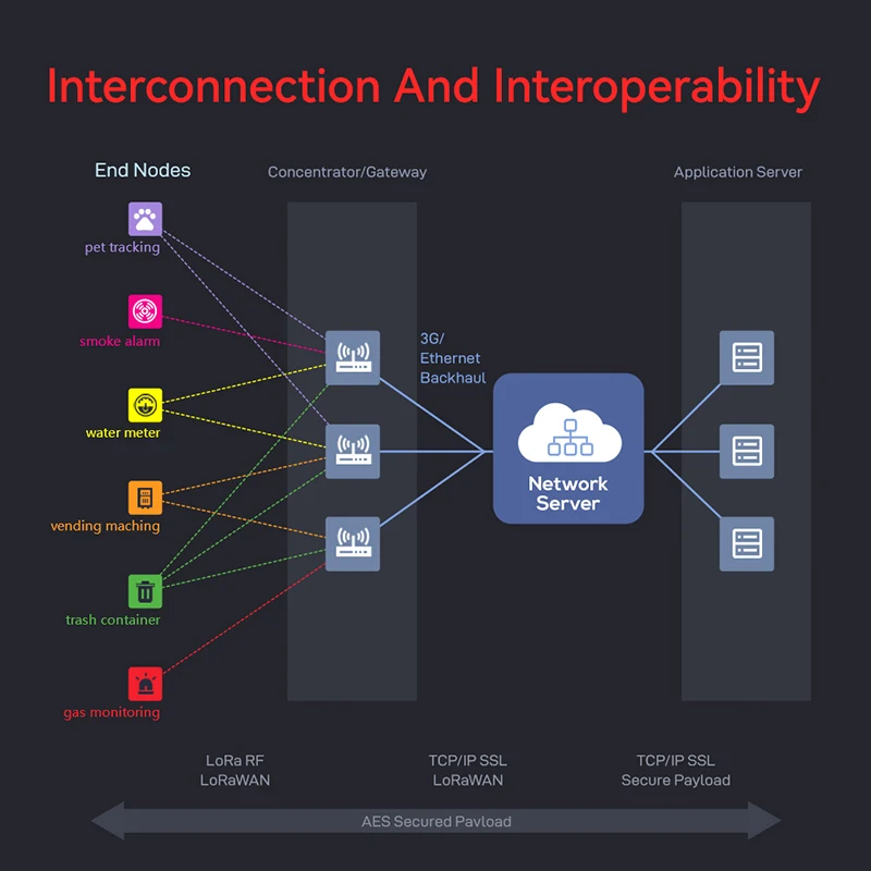 EBYTE OEM ODM E870-L470LG12 Factory direct SX1302 27dBm Full Duplex LoRaWAN Gateway lorawan gateway outdoor