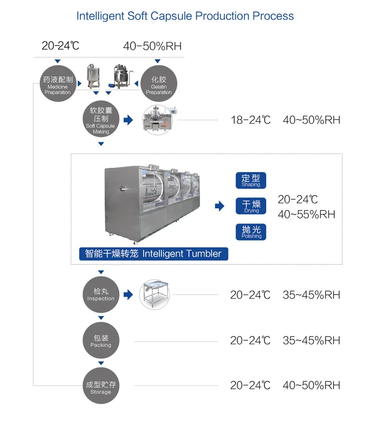 Sinoped brand factory price mini soft gel making machine