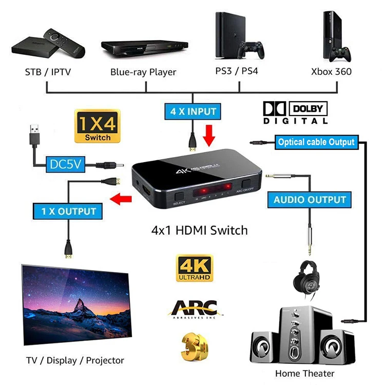 HDMI переключатель, 4K @ 60HzHDMI переключатель с оптическим TOSLINK SPDIF, 3,5 мм аудио поддержка функции ARC, 3D, 1080P @ 120 Гц, 4K @ 60 Гц HDTV