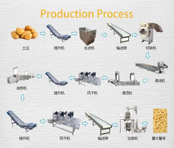 factory price Automatic potato chips french fries processing equipment 1000kg-10000kg per hour