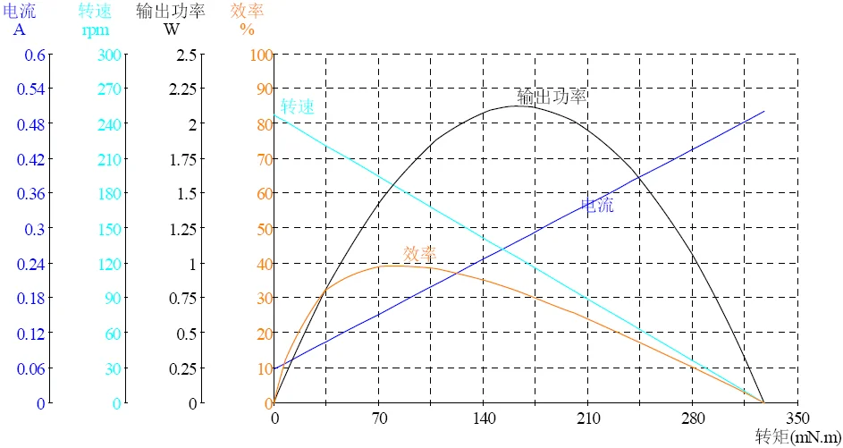DONGMING Planetary Gear Brushless Motor BLDC Motor with Gearbox With Brake 30kg.cm 3Nm