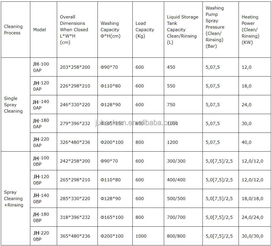 rotary spray parts washer