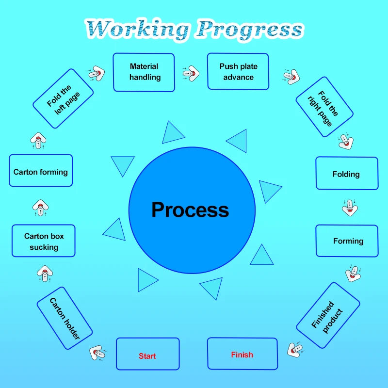Horizontal Hot Glue Carton Cartoning Machine blister plate carton box packing machine