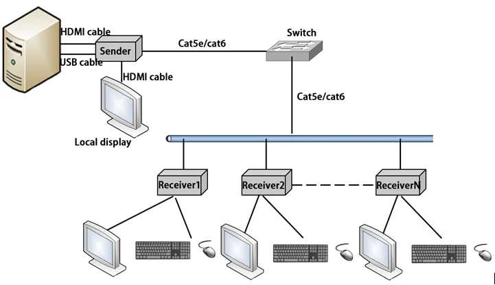 
HDE-200HU Infrared Control Local Output One To Many Connection 200m 1080P H.264 HDMI KVM Extender 