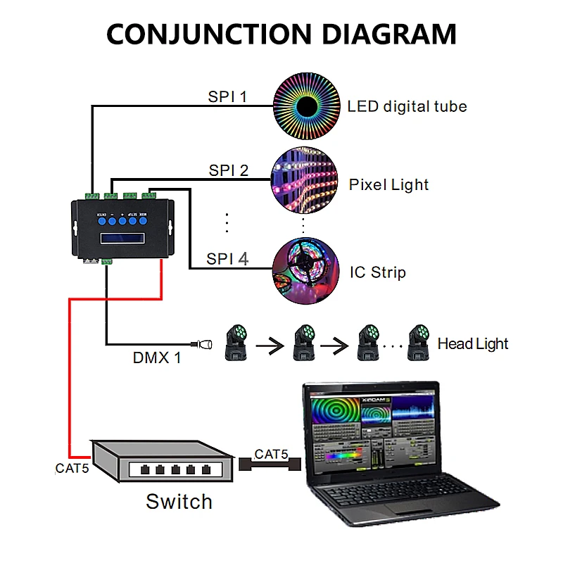 DC 5V 12V 24V Ethernet to SPI / DMX 512 LED Stage Digital Pixel Light Converter Controller 4 Way Port 4 Channel 7A/CH ArtNet-SPI