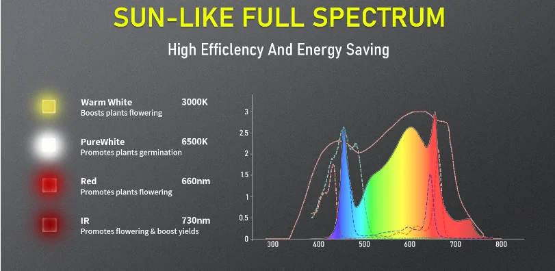 Full Spectrum Light 660nm Plant Light 800w 1000w 1200w LED Plant Grow Lamp For Indoor Vertical Farming