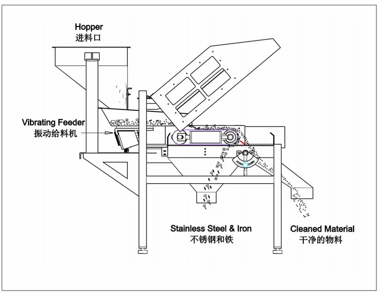 High Gradient Iron Sand Dry Permanent Magnetic Separator Machine No Water Region Separation of Iron Ore