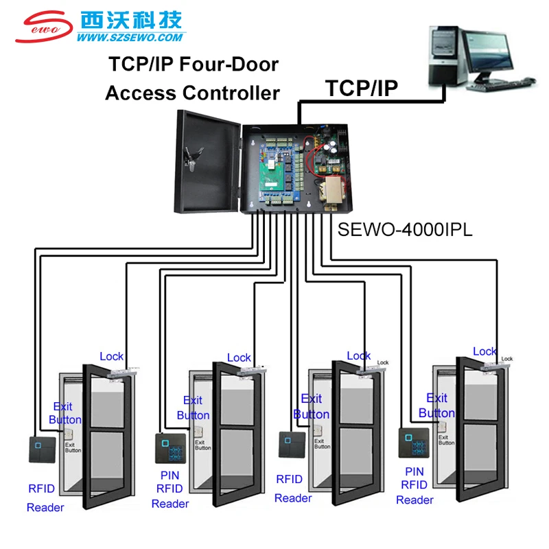 Hotsale Shenzhen Factory SEWO Automatic Electronic Intelligent Card Door Entry Access Control Building Management System