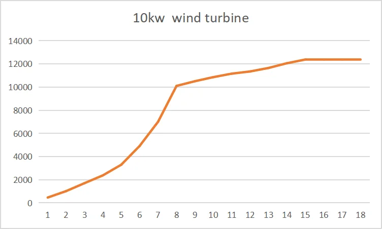 SMART Intelligent integration complete 10kw wind generator for wind and solar hybrid energy systems