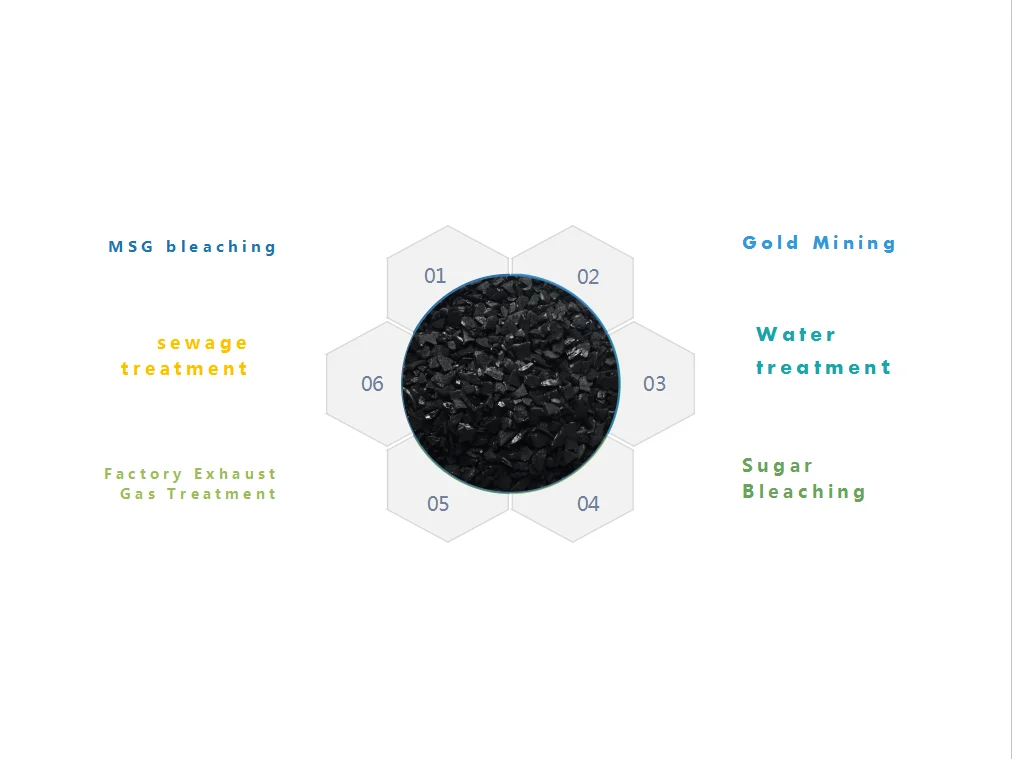 
Low ash coconut shell granular activated carbon in water treatment chemicals 