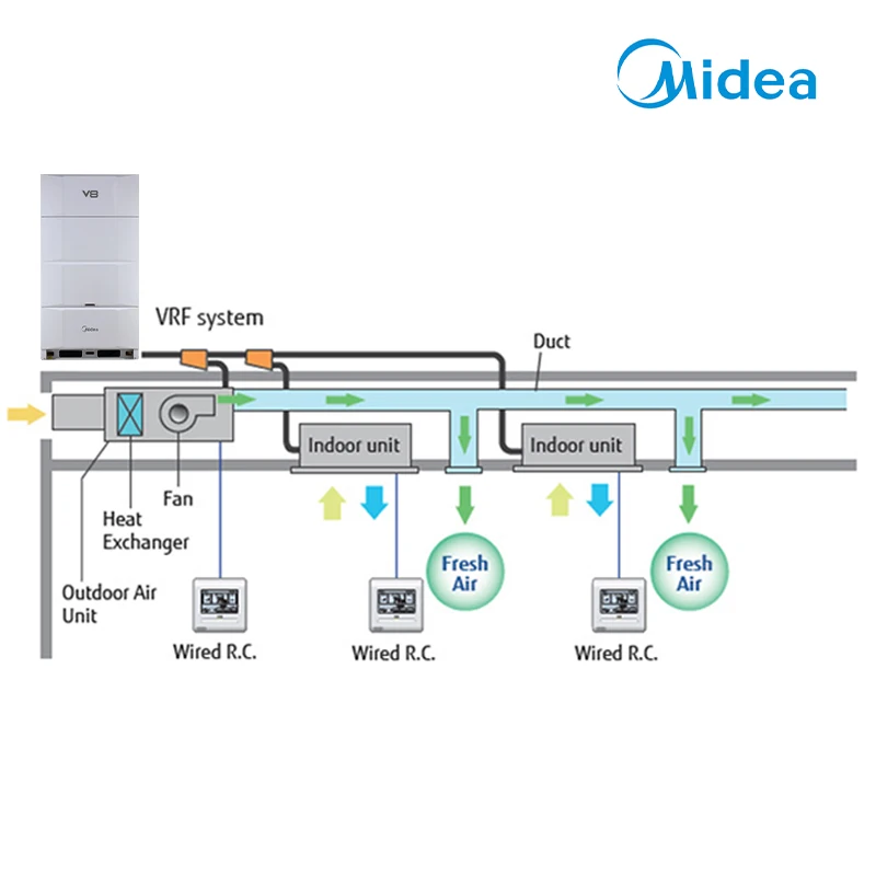 Midea vrf v8 ETA (META) 2.0 14HP smart restaurant dc inverter central air conditioning ac unit airconditioner air conditioner