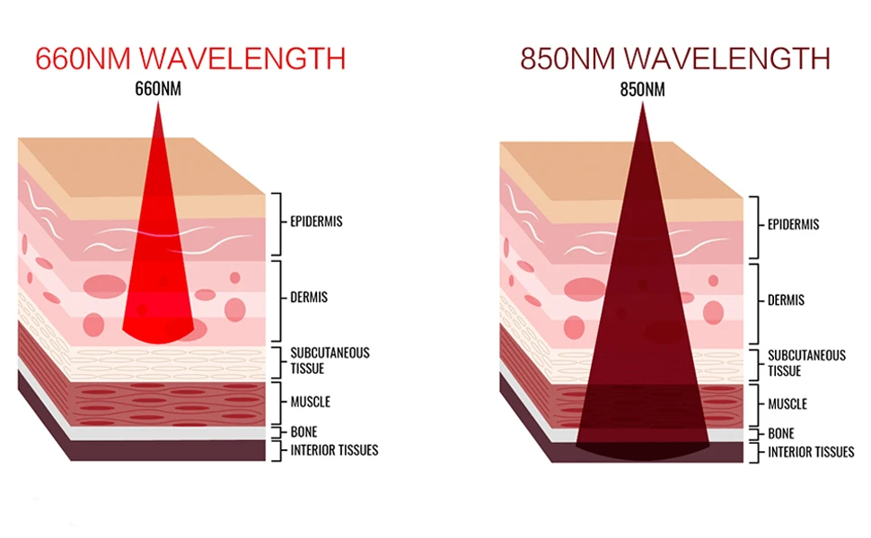 Ideatherapy Pain Relief Waist Arm Near Infrared Leg 660Nm 850Nm Red Infrared Light Therapy Belt