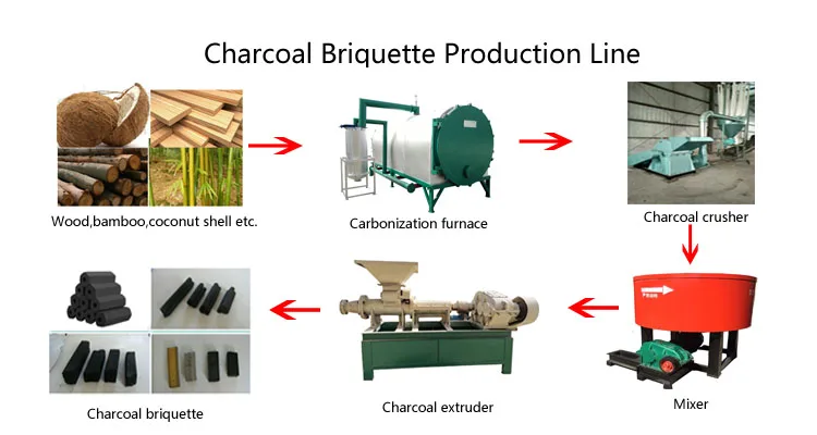 Factory sale 2 ton per hour screw biomass wood briquette extruder machine complete charcoal briquette production line
