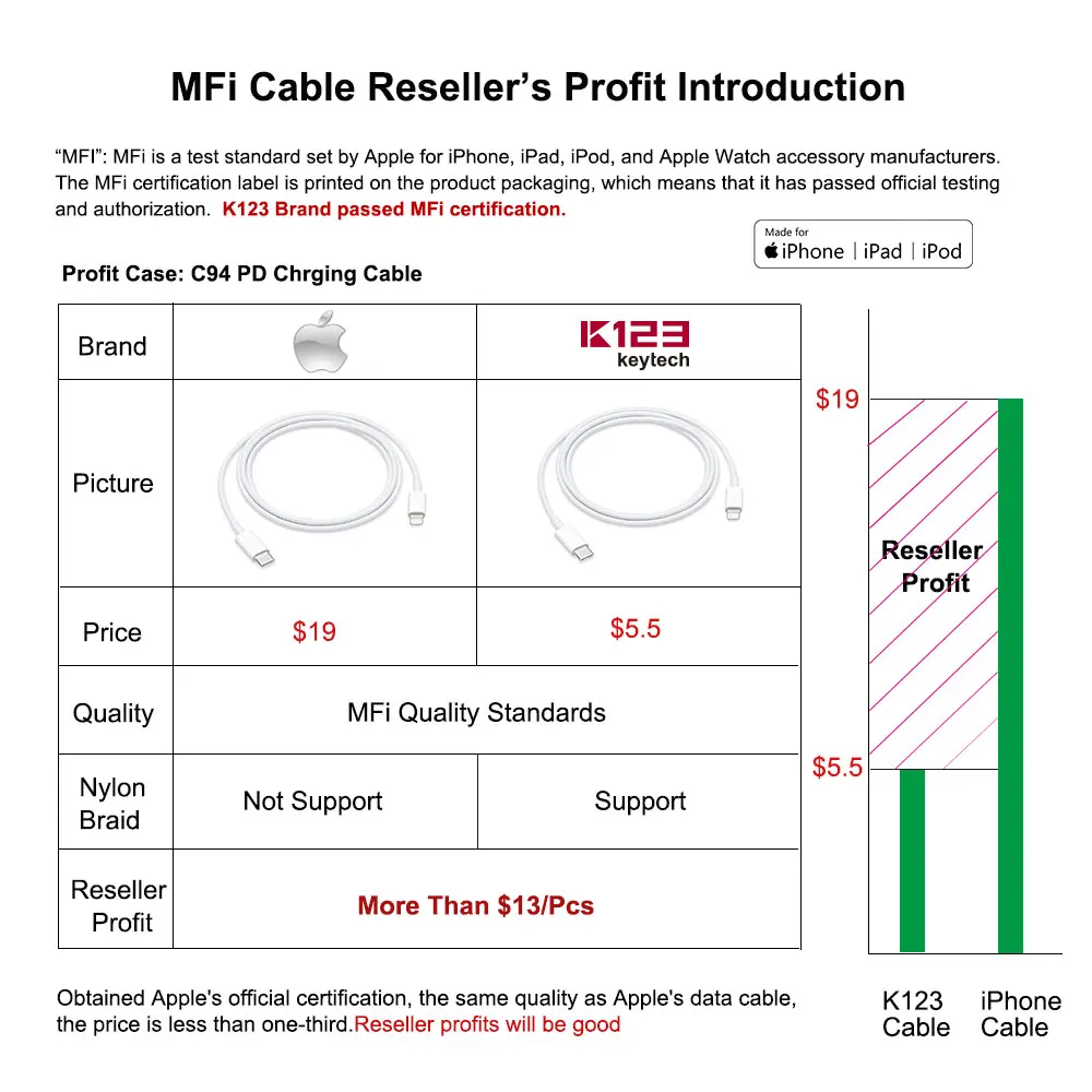 For iPhone Data Cable 1M 2A Cell Phone Fast Charger USB Cables Charging Cord For iPhone Charger